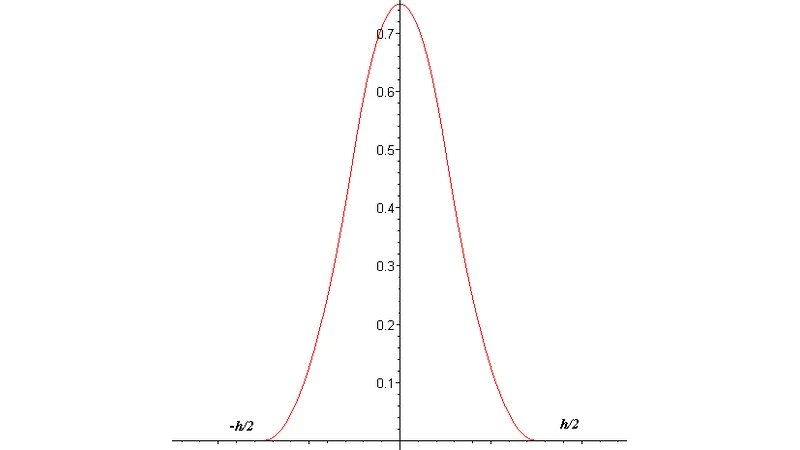 스플라인을 이용한 신호 복원