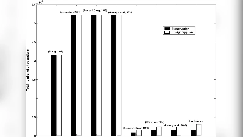 타원곡선 기반 사인크리프션 전방 비밀성 구현