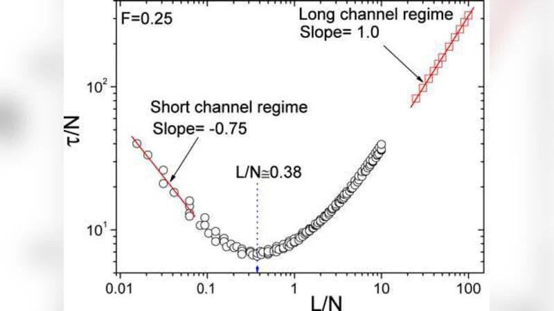 나노채널 길이와 고분자 사슬 길이의 상호작용이 주도하는 전이 동역학