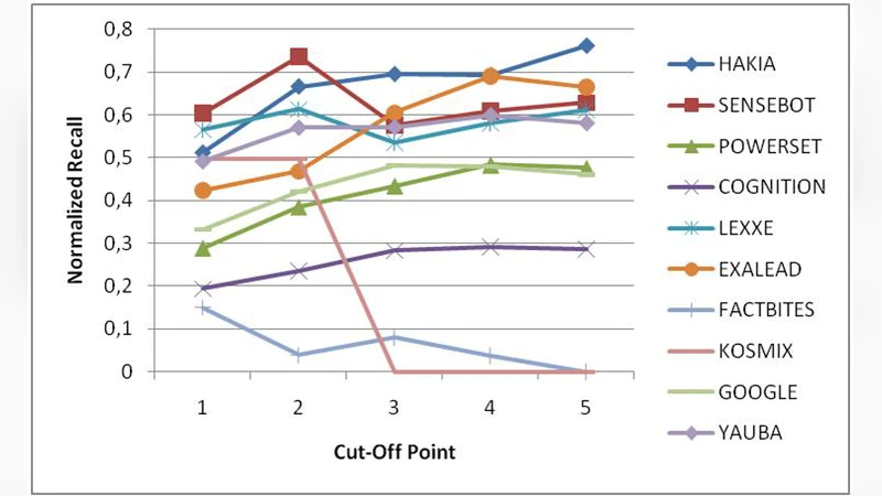 COTS 기반 개발을 위한 검색 엔진 성능 비교와 향후 과제