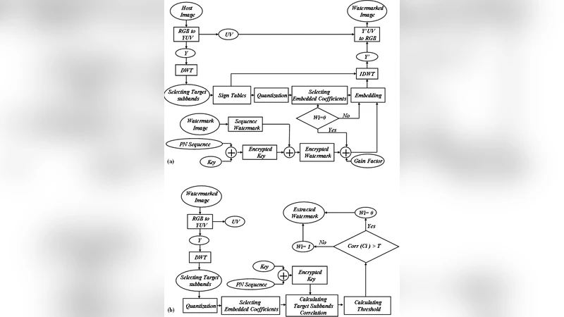 YUV 색공간과 DWT2 기반 CDMA 디지털 이미지 워터마킹의 새로운 보안 및 견고성