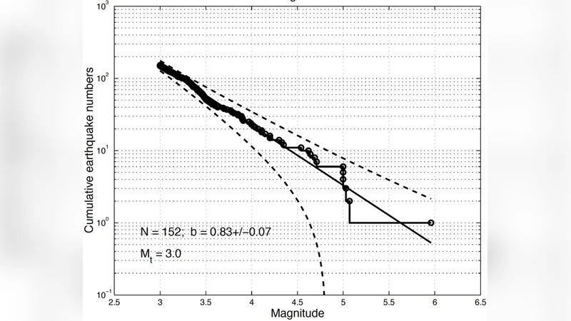 지진 특성모델의 종말