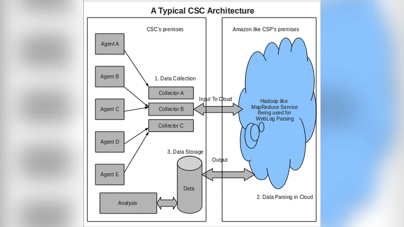 클라우드 연산 프라이버시를 위한 무암호화 기밀성