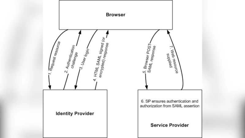 SAML 기반 웹 싱글 사인온 구현
