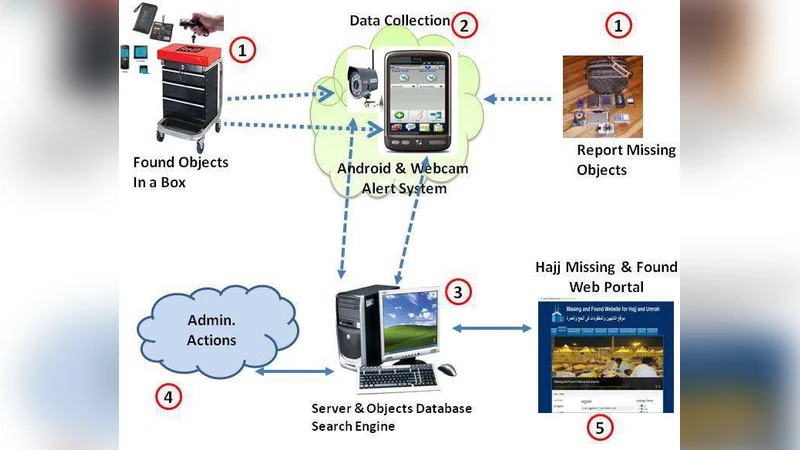 하즈와 움라를 위한 실시간 분실·발견 인식 시스템