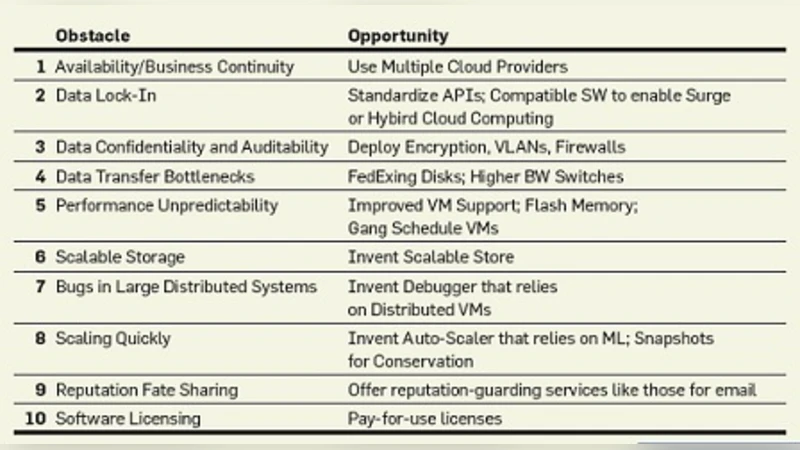 클라우드와 연계된 무선 센서·액터 네트워크 설계 표준