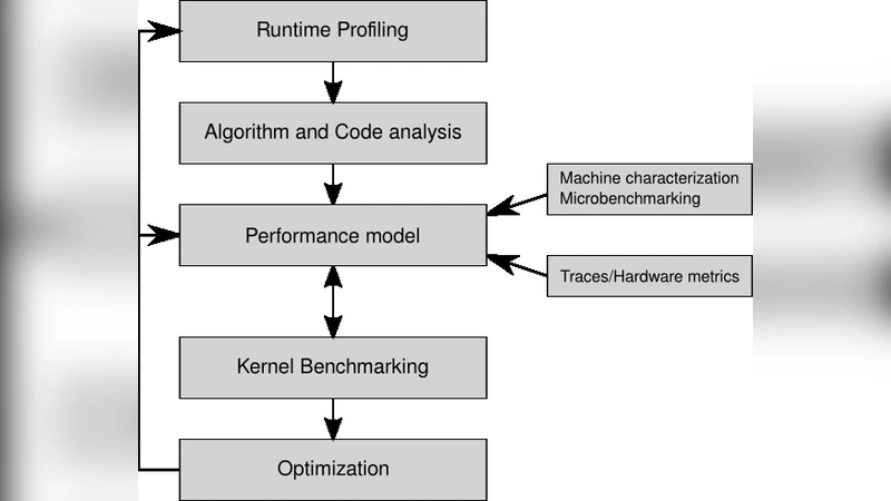 현대 멀티코어 프로세서에서 HPM 기반 성능 엔지니어링 최적 실천법
