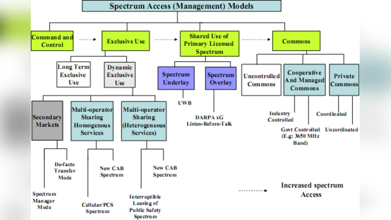 동적 스펙트럼 접근 기술 종합 조사