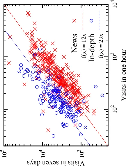 소셜미디어 반응으로 보는 온라인 뉴스 기사 수명주기 분석
