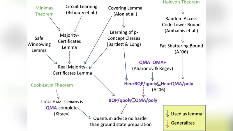양자 조언의 완전 특성화