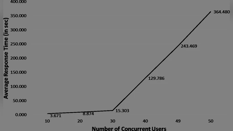 Moodle 성능을 극대화하는 7가지 최적화 기법과 실증 분석