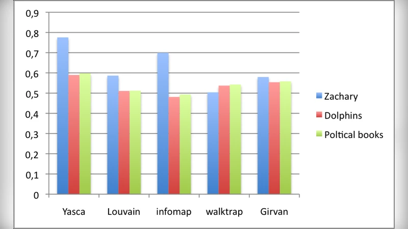 YASCA 집단 지능 기반 커뮤니티 탐지