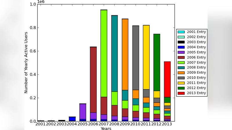 위키프로젝트 이직과 생산성: 사회자본 손실의 U자형 효과