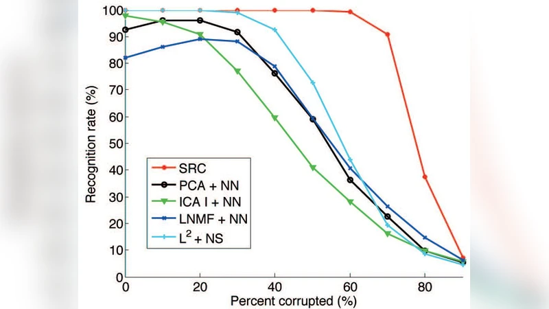희소코드 기반 얼굴 이미지 검색 연구 동향