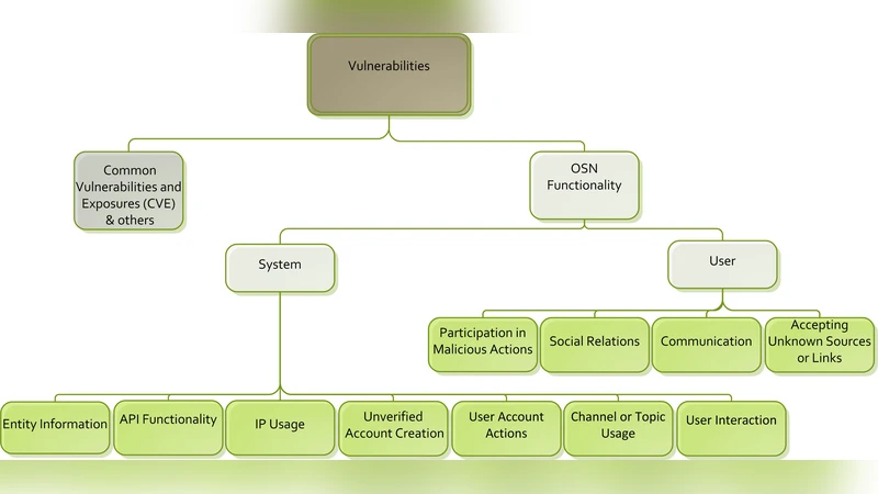온라인 소셜 네트워크에서 소셜봇 공격 분류 체계