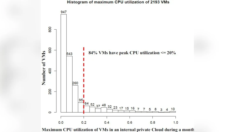 클라우드 자원 초과예약의 기회와 위험