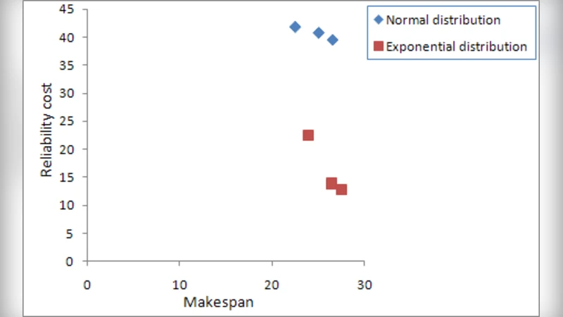 다중목표 NSGAII 기반 의존 작업 스케줄링 최적화