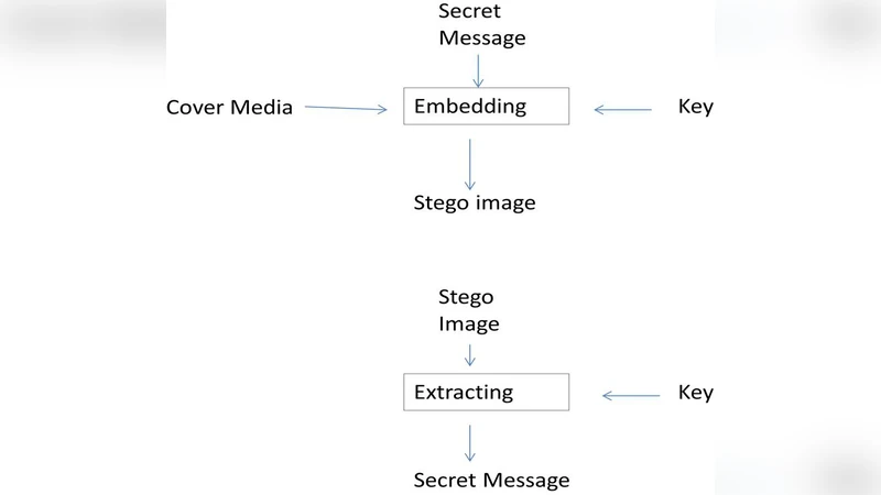 정보 은닉 기술의 중요성과 최신 활용 방안