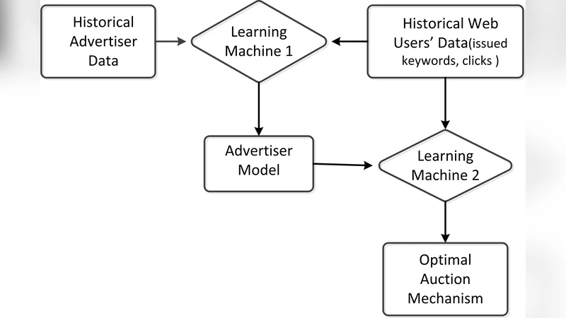 게임이론과 머신러닝을 결합한 스폰서 검색 수익 최적화