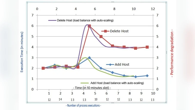 OpenNebula 로드밸런싱 성능 실험 분석