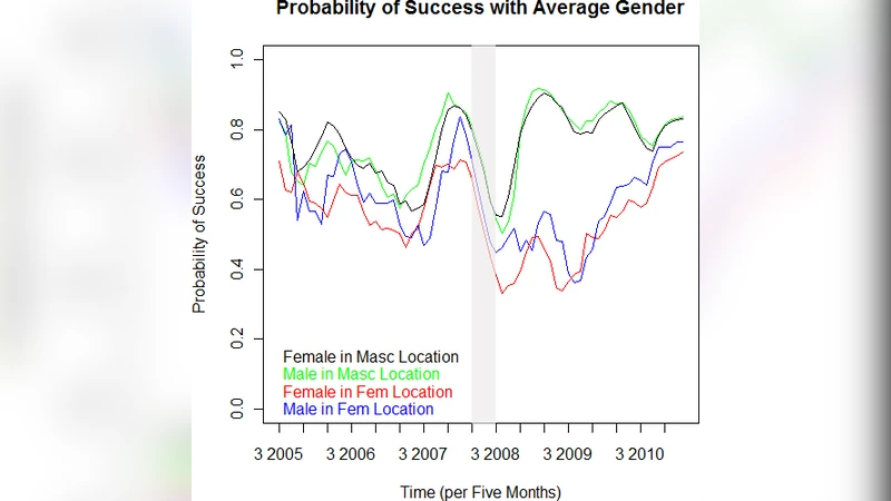 가상 의사결정 구조와 크라우드펀딩 성별 차별의 등장