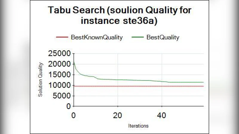 메타휴리스틱 알고리즘을 활용한 이차 할당 문제 비교 연구