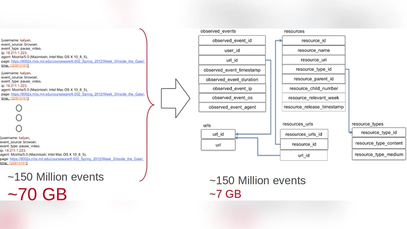 MOOC 이탈 예측과 원인 분석