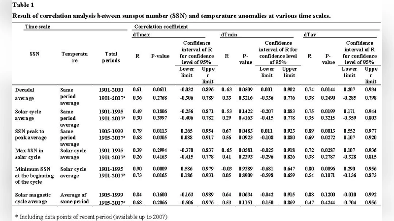 태양 활동이 인도 기후에 미치는 장기 영향 분석