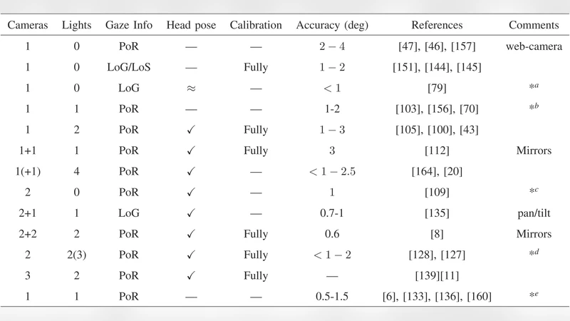 기후 계절성에 따른 생태 네트워크 구조 변화