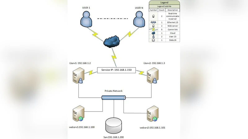 고가용성 웹 서버 클러스터와 로드밸런싱 통합 모델