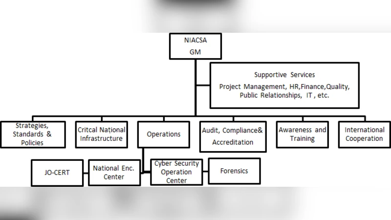 요르단 국가 사이버 보안 전략 구현을 위한 종합 프레임워크