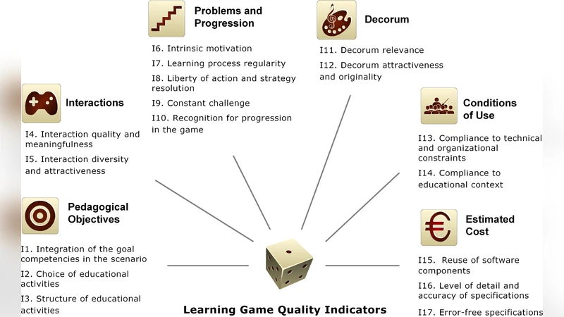 학습 게임 설계 단계에서의 품질 지표 평가
