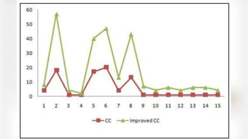 객체지향 프로그래밍을 위한 사이클로매틱 복잡도 개선 방안