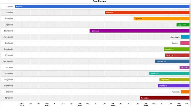 비트코인을 최고의 코인으로 만들기