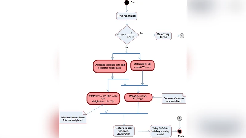페르시아 문서 분류 정확도 향상을 위한 의미 기반 가중치