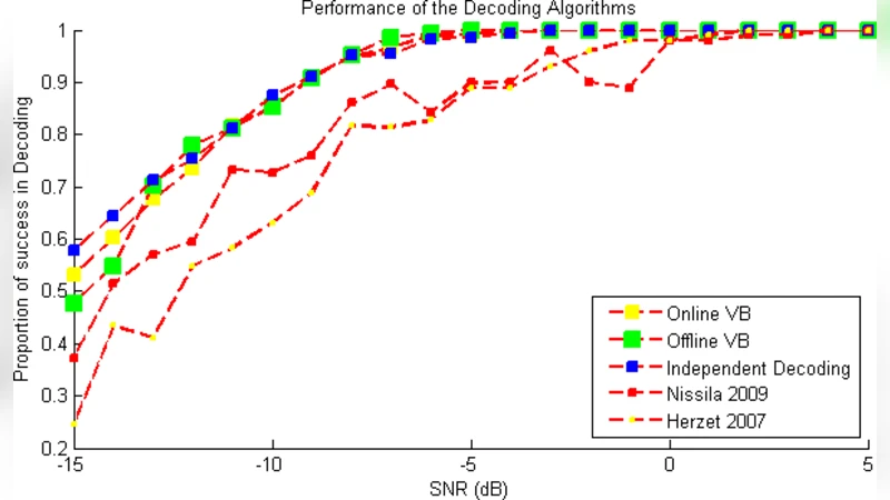 위상 불확실 디지털 수신기 위한 변분 베이즈 접근법