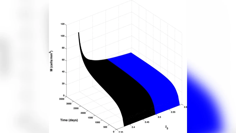 HIV 장기 진행을 예측하는 수학 모델
