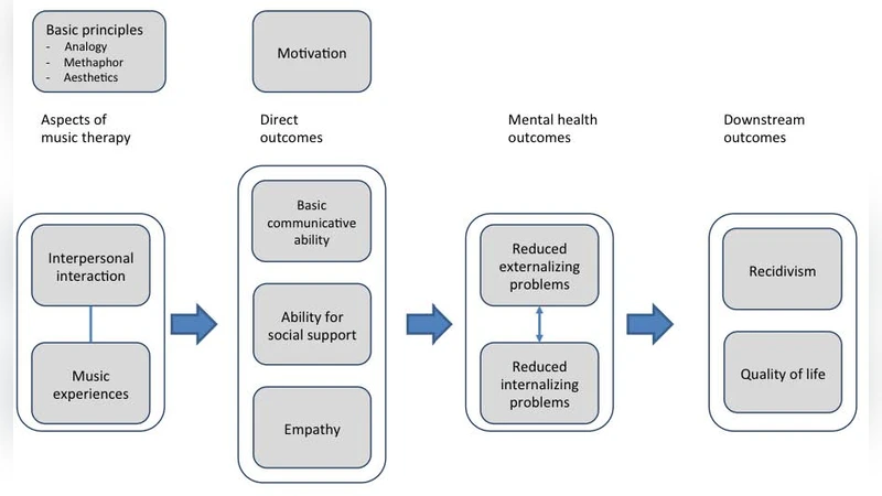 교도소 수감자 정신건강 향상을 위한 음악치료 체계적 검토 및 메타분석 프로토콜