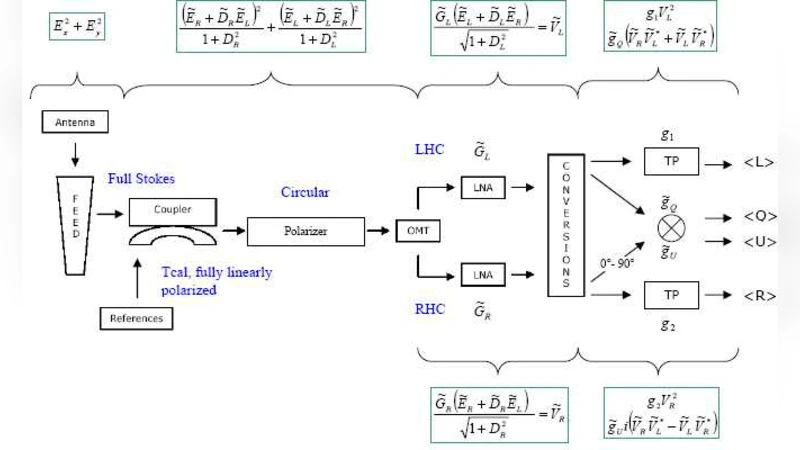 단일 전파망원경을 이용한 전면 스톡스 편광 측정 혁신