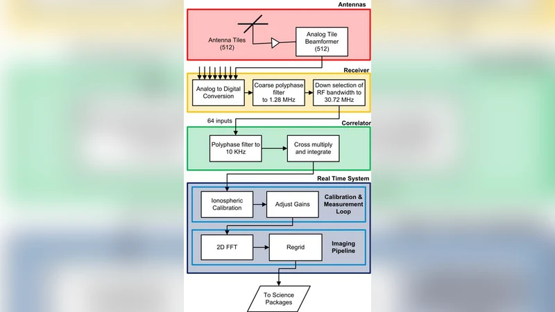 광대역 전파망원경 MWA 설계 개요