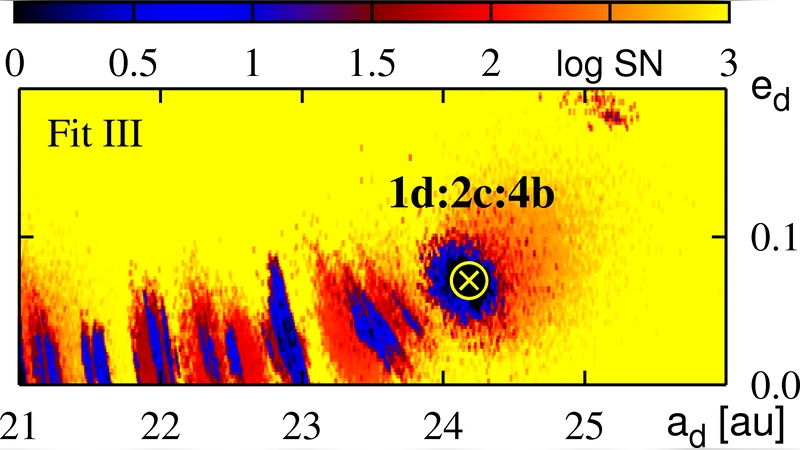 HR 8799 행성계, 불안정한 궤도와 행성‑산란의 운명