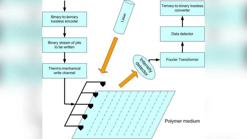광학 회절패턴을 이용한 프로브 스토리지 고속 읽기 기술