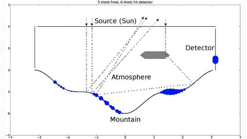 다중 차원 방사선 전달을 위한 하이브리드 몬테카를로·결정론적 접근법