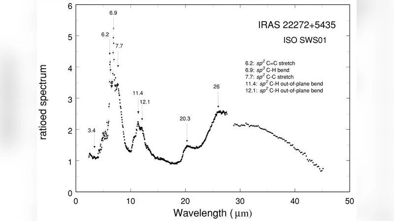 AGB에서 행성상성운까지의 분자와 먼지 화학