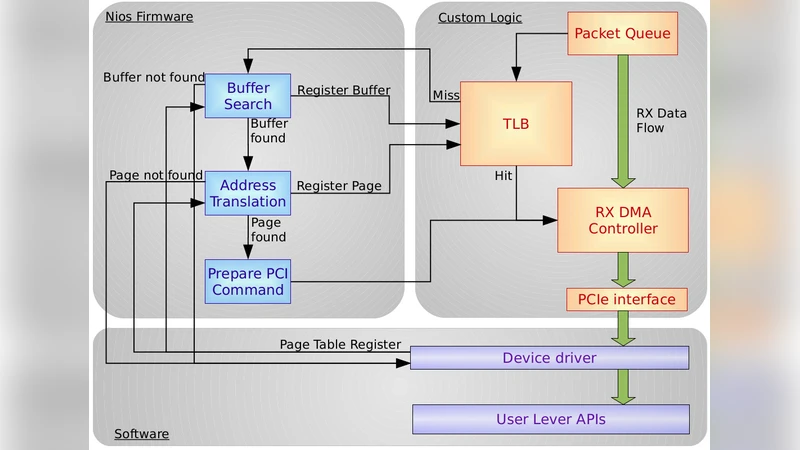 APEnet 3D 토러스 네트워크의 28nm FPGA 기반 아키텍처 개선