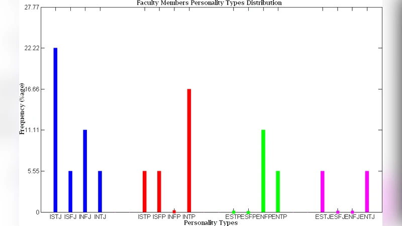 공학 교수와 학생의 성격 유형 및 기질 조사