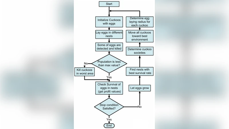 COA와 DEA를 결합한 다목적 최적화 방법