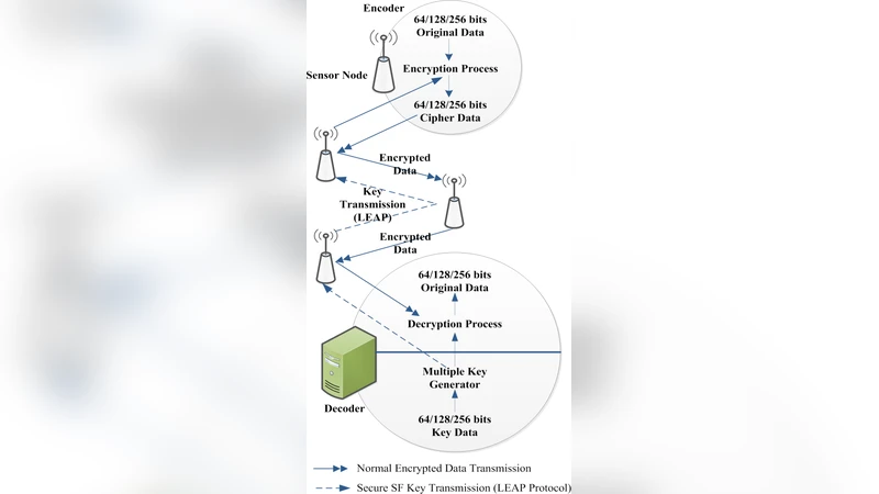 무선 센서 네트워크를 위한 Secure Force 알고리즘 보안 분석