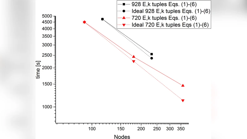 초고성능 인터노드 통신을 통한 NEMO5의 차세대 나노트랜지스터 시뮬레이션
