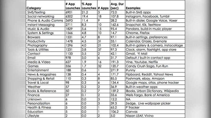 하루 세 시간 청소년 스마트폰 앱 사용 실태